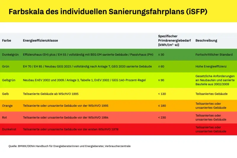 Farbskala für Sanierungsfahrpläne: Dunkelgrün (≤ 30 kWh/m²a) steht für Fortschrittlichen Standard. Die Kosten für einen Sanierungsfahrplan hängen vom Gebäude ab.